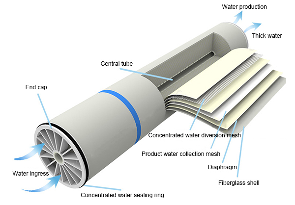 RO membrane reverse osmosis filtration