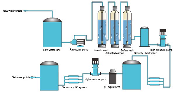 industrial water treatment process flow diagram