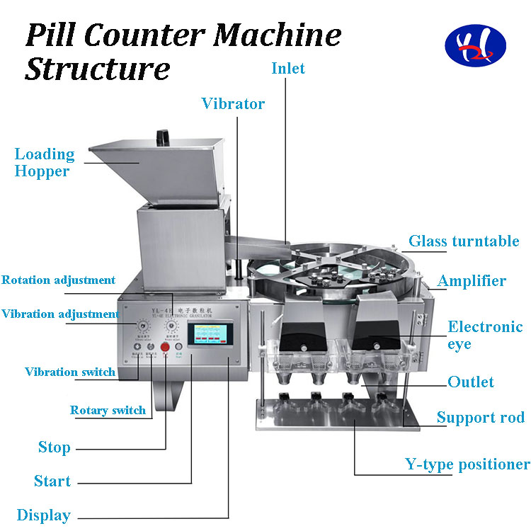 Tablet Capsule Counting Machine Structure